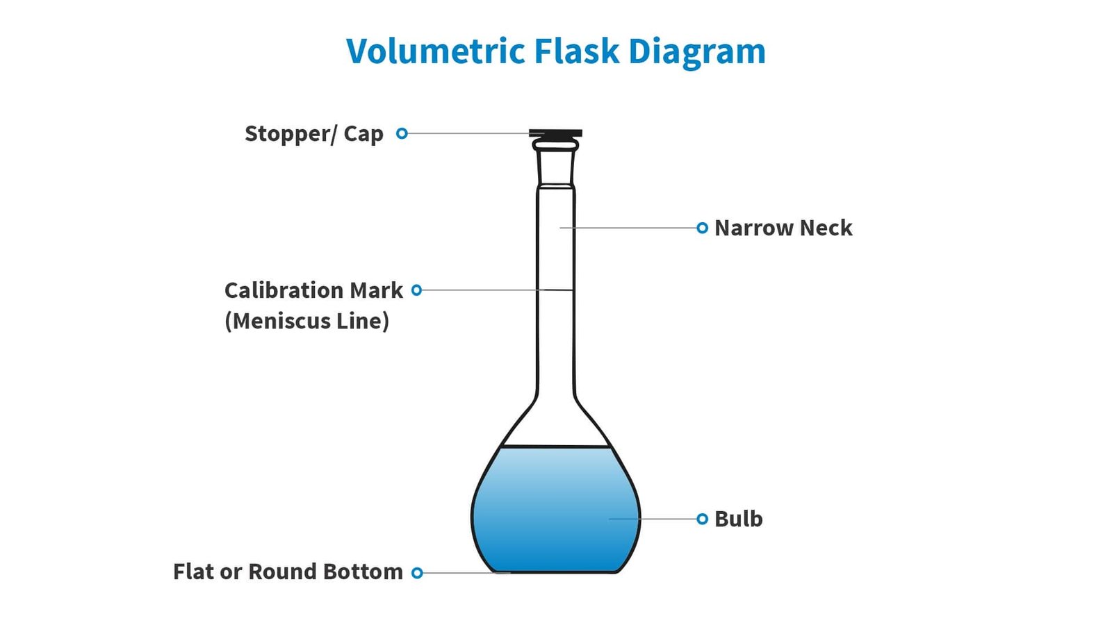 Volumetric flask Diagram