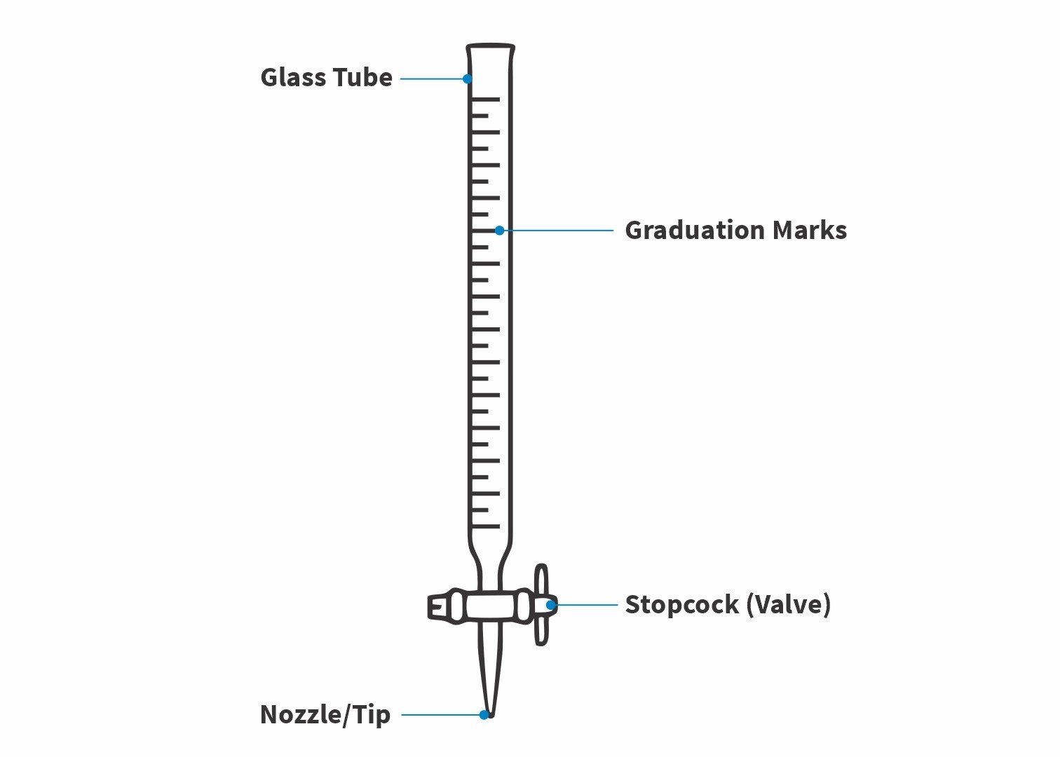 burette diagram with parts name